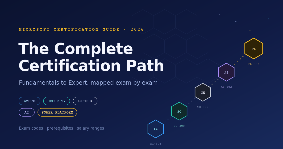 The Complete Microsoft Certification Path: Azure, GitHub, AI, Security, Power Platform, and More (2026 Guide)